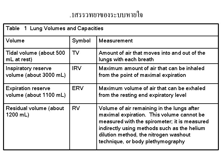 . 1สรรวทยาของระบบหายใจ Table 1 Lung Volumes and Capacities Volume Symbol Measurement Tidal volume (about
