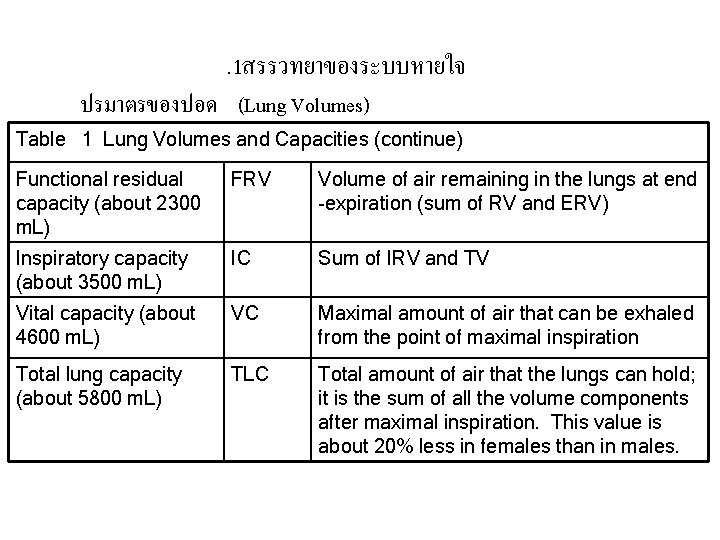 . 1สรรวทยาของระบบหายใจ ปรมาตรของปอด (Lung Volumes) Table 1 Lung Volumes and Capacities (continue) Functional residual