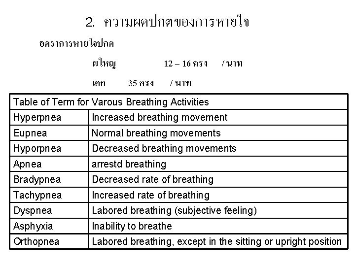 2. ความผดปกตของการหายใจ อตราการหายใจปกต ผใหญ 12 – 16 ครง เดก 35 ครง / นาท Table