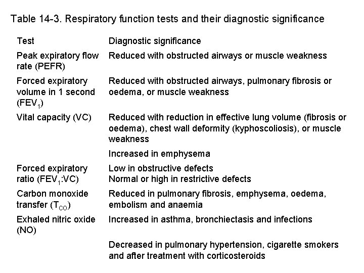 Table 14 -3. Respiratory function tests and their diagnostic significance Test Diagnostic significance Peak