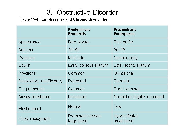 3. Obstructive Disorder Table 15 -4 Emphysema and Chronic Bronchitis Predominant Bronchitis Predominant Emphysema