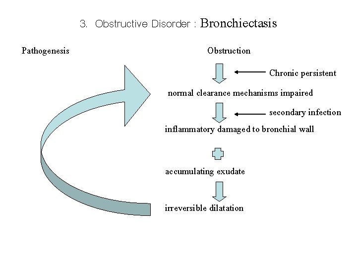 3. Obstructive Disorder : Bronchiectasis Pathogenesis Obstruction Chronic persistent normal clearance mechanisms impaired secondary