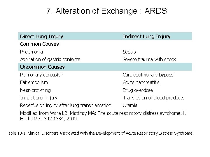 7. Alteration of Exchange : ARDS Direct Lung Injury Indirect Lung Injury Common Causes