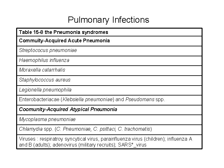 Pulmonary Infections Table 15 -8 the Pneumonia syndromes Commuity-Acquired Acute Pneumonia Streptococus pneumoniae Haemophilus