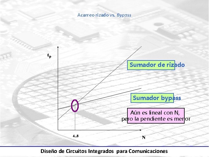 Acarreo rizado vs. Bypass Sumador de rizado Sumador bypass Aún es lineal con N,