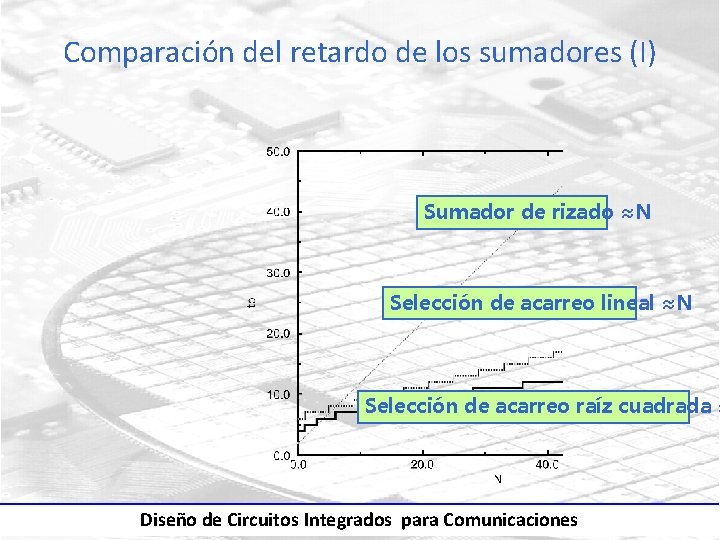 Comparación del retardo de los sumadores (I) Sumador de rizado ≈N Selección de acarreo