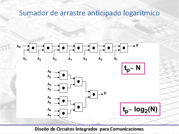 Sumador de arrastre anticipado logarítmico Diseño de Circuitos Integrados para Comunicaciones 