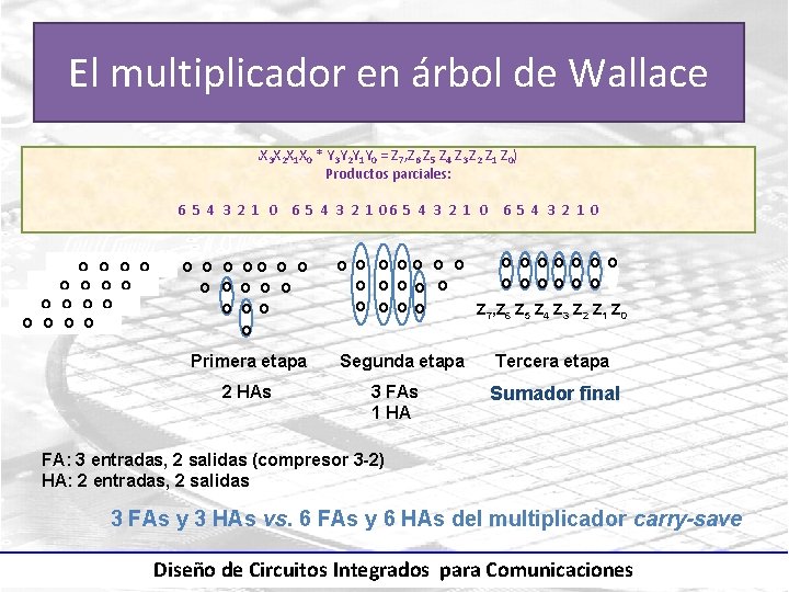 El multiplicador en árbol de Wallace ( X 3 X 2 X 1 X