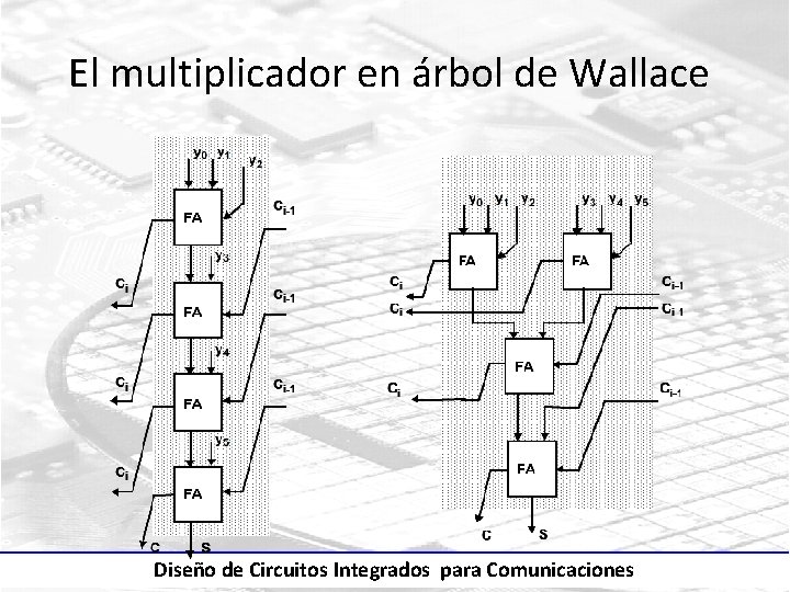 El multiplicador en árbol de Wallace Diseño de Circuitos Integrados para Comunicaciones 