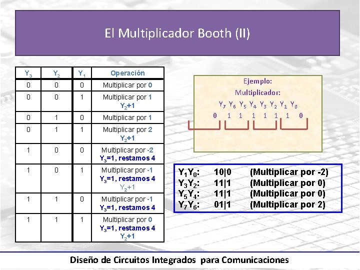El Multiplicador Booth (II) Y 3 Y 2 Y 1 Operación 0 0 0