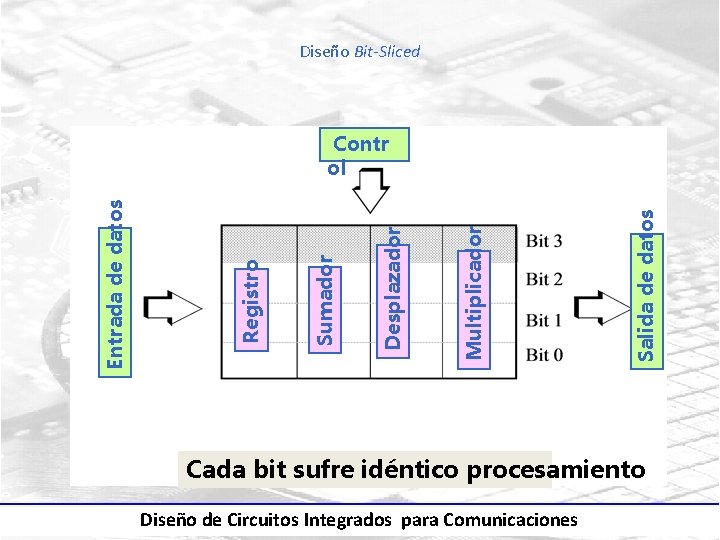 Diseño Bit-Sliced Salida de datos Multiplicador Desplazador Sumador Registro Entrada de datos Contr ol