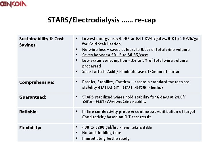 STARS/Electrodialysis …… re-cap Sustainability & Cost Savings: • • • Lowest energy use: 0.