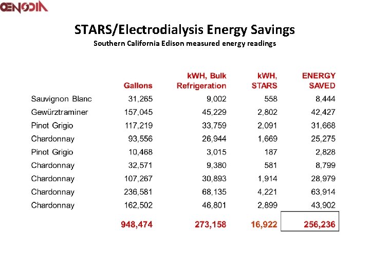 STARS/Electrodialysis Energy Savings Southern California Edison measured energy readings 