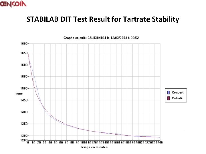 STABILAB DIT Test Result for Tartrate Stability 