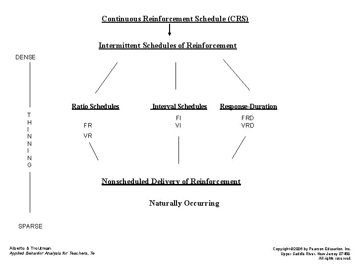 Continuous Reinforcement Schedule (CRS) Intermittent Schedules of Reinforcement DENSE Ratio Schedules T H I