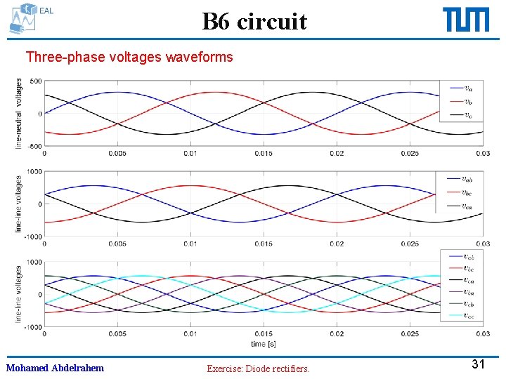 B 6 circuit Three-phase voltages waveforms Mohamed Abdelrahem Exercise: Diode rectifiers. 31 