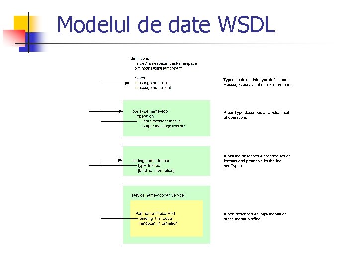 Modelul de date WSDL 