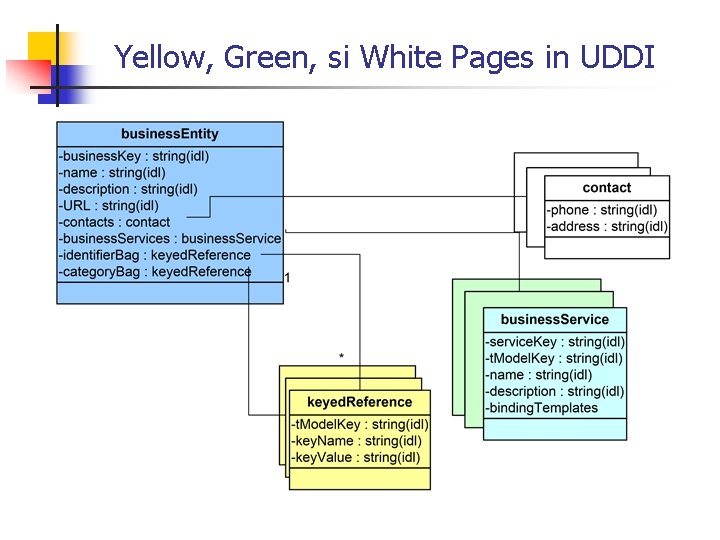 Yellow, Green, si White Pages in UDDI 