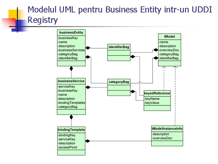Modelul UML pentru Business Entity intr-un UDDI Registry 