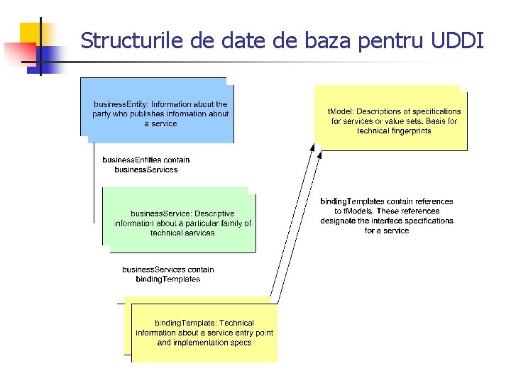 Structurile de date de baza pentru UDDI 