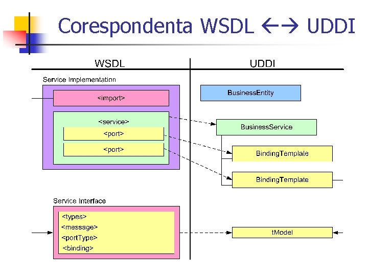 Corespondenta WSDL UDDI 