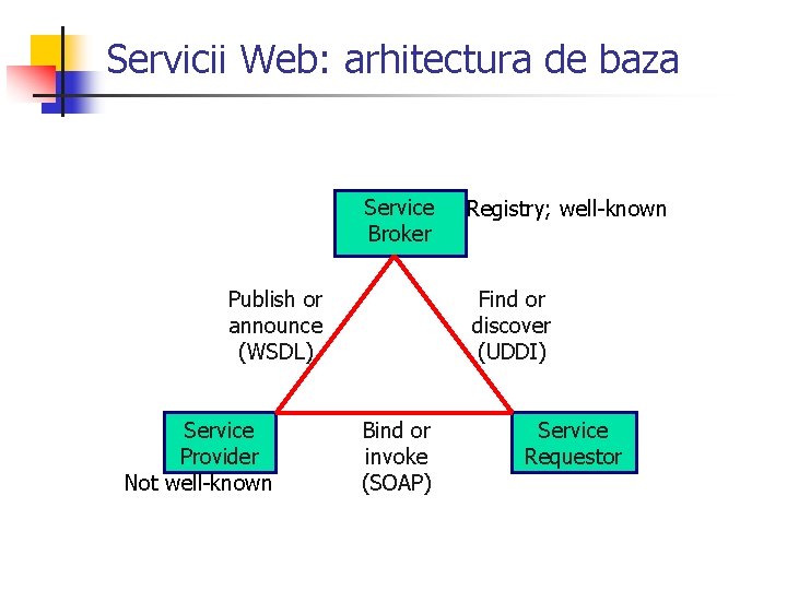 Servicii Web: arhitectura de baza Service Broker Publish or announce (WSDL) Service Provider Not