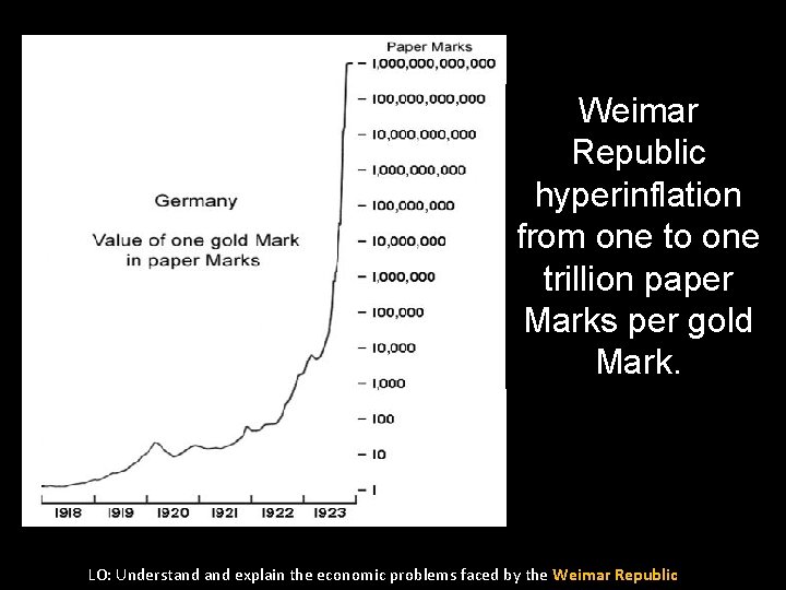 Weimar Republic hyperinflation from one to one trillion paper Marks per gold Mark. LO: