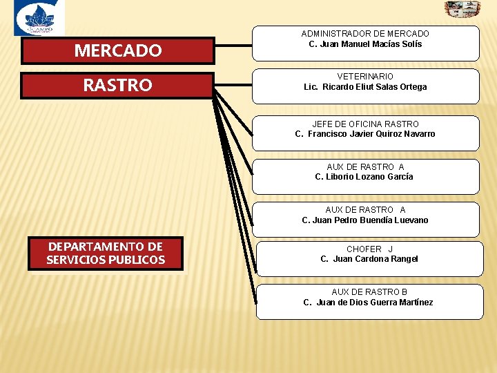 MERCADO RASTRO ADMINISTRADOR DE MERCADO C. Juan Manuel Macías Solís VETERINARIO Lic. Ricardo Eliut MERCADO RASTRO ADMINISTRADOR DE MERCADO C. Juan Manuel Macías Solís VETERINARIO Lic. Ricardo Eliut