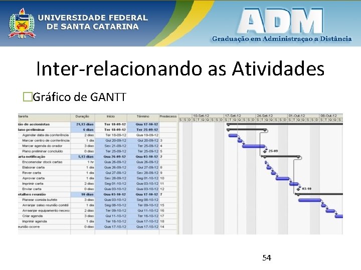 Inter-relacionando as Atividades �Gráfico de GANTT 54 