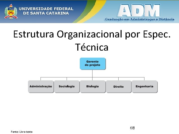 Estrutura Organizacional por Espec. Técnica Fonte: Livro texto 68 