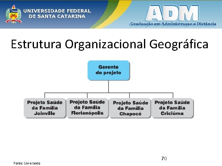 Estrutura Organizacional Geográfica Fonte: Livro texto 70 