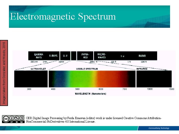 Images taken from Gonzalez and Woods, 2016 Electromagnetic Spectrum OER Digital Image Processing by