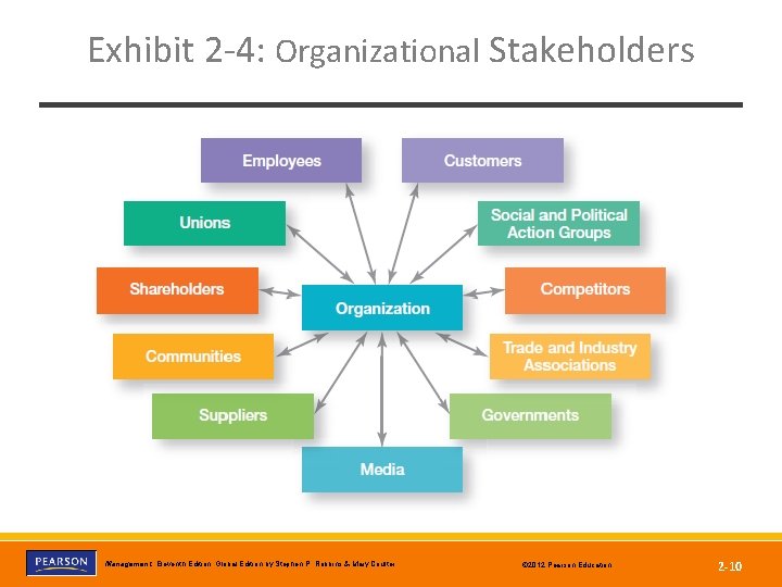Exhibit 2 -4: Organizational Stakeholders Management, Eleventh Edition, Global Edition by Stephen P. Robbins