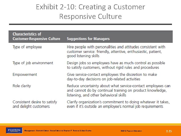 Exhibit 2 -10: Creating a Customer Responsive Culture Management, Eleventh Edition, Global Edition by