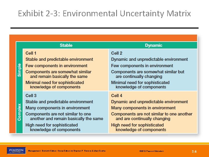 Exhibit 2 -3: Environmental Uncertainty Matrix Management, Eleventh Edition, Global Edition by Stephen P.