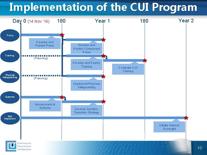 Implementation of the CUI Program Day 0 (14 Nov ‘ 16) 180 Year 1