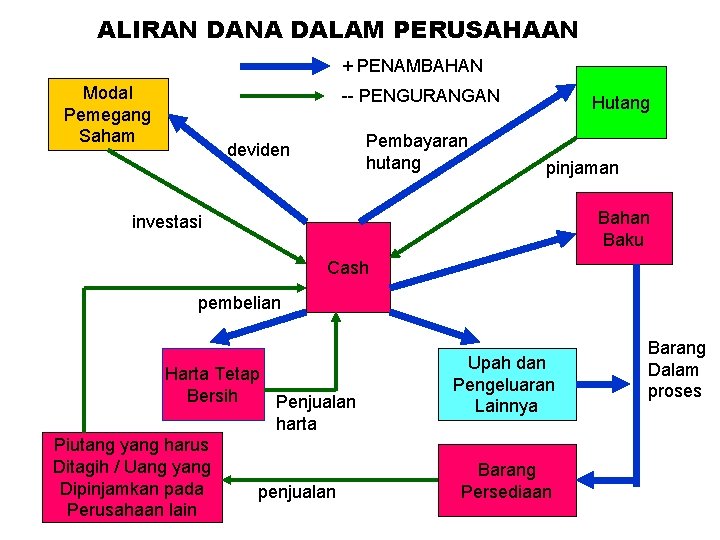 ALIRAN DANA DALAM PERUSAHAAN + PENAMBAHAN Modal Pemegang Saham -- PENGURANGAN Pembayaran hutang deviden