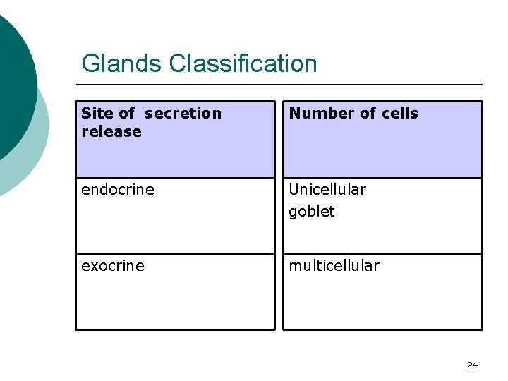 Glands Classification Site of secretion release Number of cells endocrine Unicellular goblet exocrine multicellular