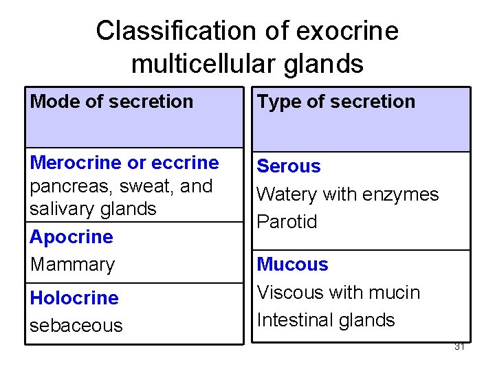 Classification of exocrine multicellular glands Mode of secretion Type of secretion Merocrine or eccrine