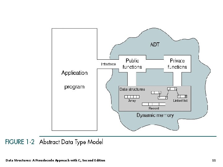 Data Structures: A Pseudocode Approach with C, Second Edition 11 