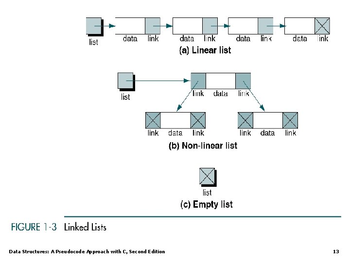 Data Structures: A Pseudocode Approach with C, Second Edition 13 