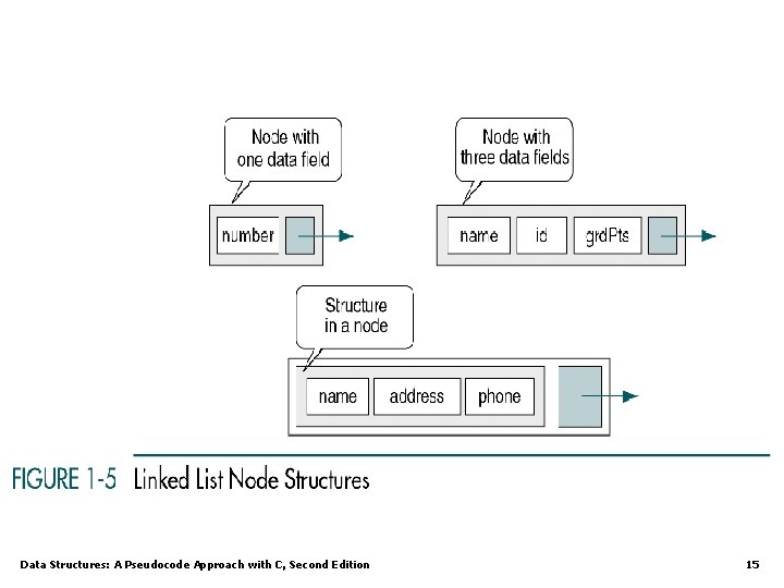 Data Structures: A Pseudocode Approach with C, Second Edition 15 