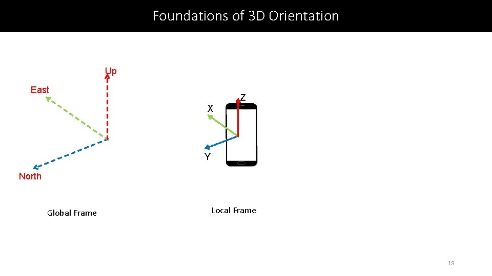 Foundations of 3 D Orientation Up East Z X Y North Global Frame Local