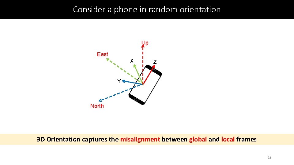 Consider a phone in random orientation Up East X Z Y North 3 D