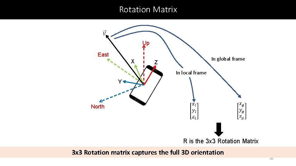 Rotation Matrix Up East X In global frame Z In local frame Y North
