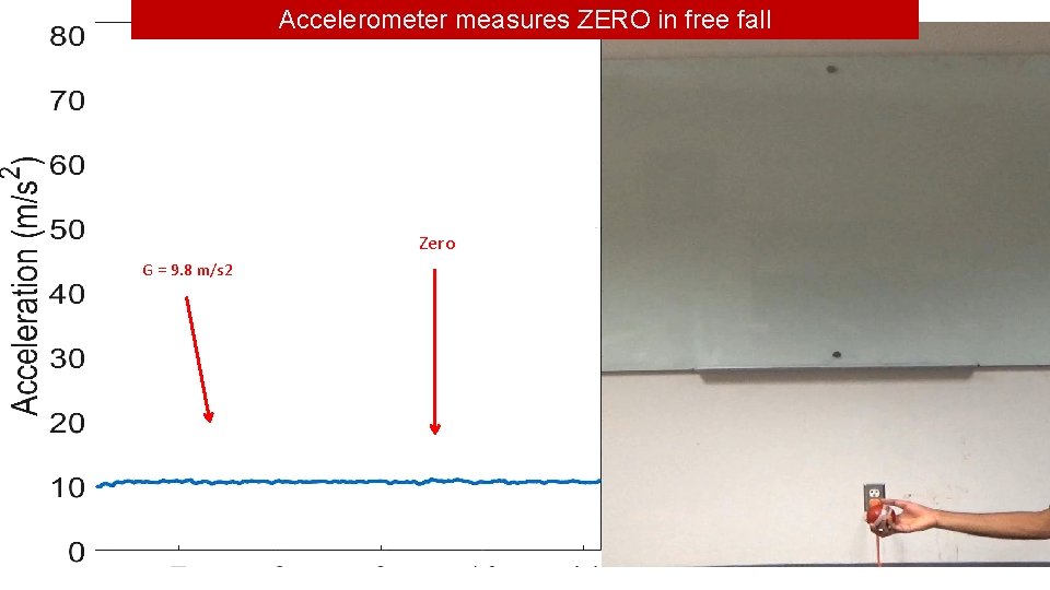 Accelerometer measures ZERO in free fall Zero G = 9. 8 m/s 2 
