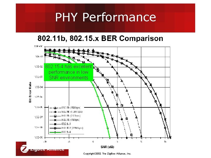 PHY Performance 802. 15. 4 has excellent performance in low SNR environments Copyright 2002