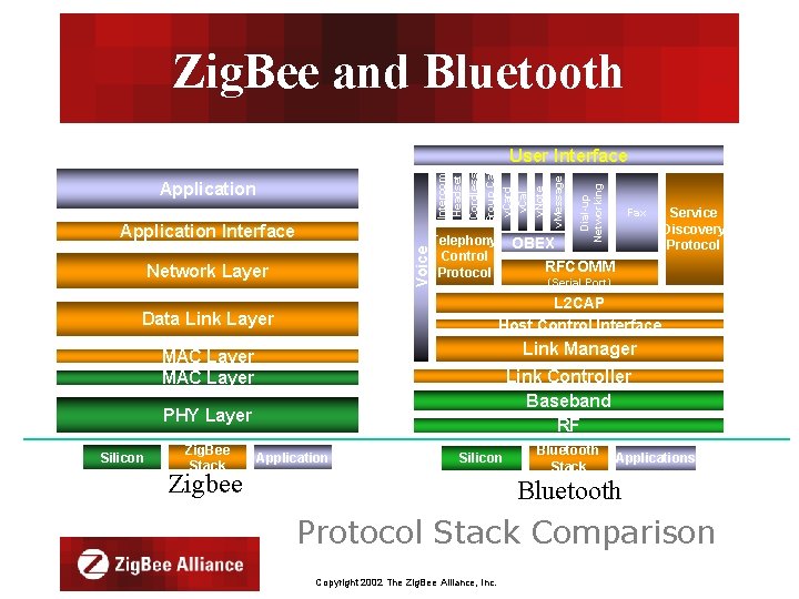 Zig. Bee and Bluetooth Voice Application Interface Network Layer Service Discovery Protocol (Serial Port)