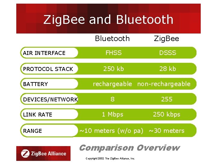 Zig. Bee and Bluetooth AIR INTERFACE PROTOCOL STACK BATTERY DEVICES/NETWORK LINK RATE RANGE Bluetooth