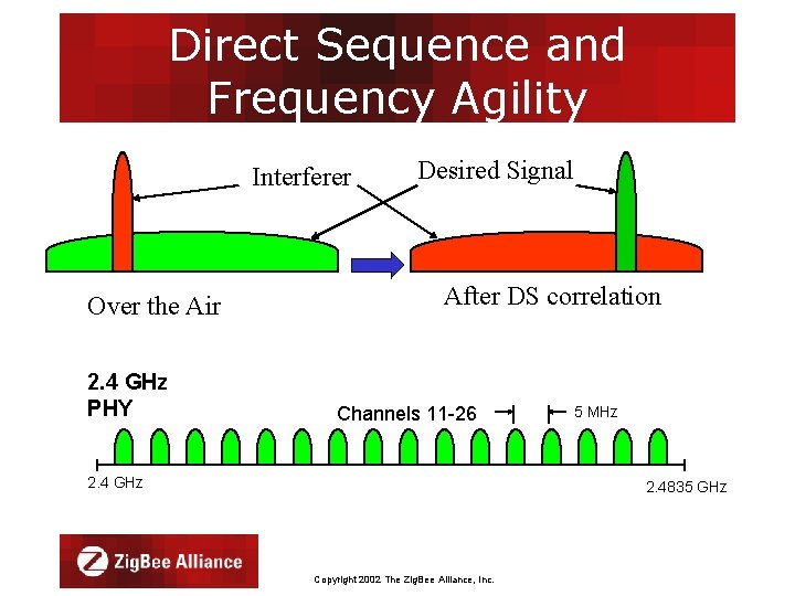 Direct Sequence and Frequency Agility Interferer Over the Air 2. 4 GHz PHY Desired